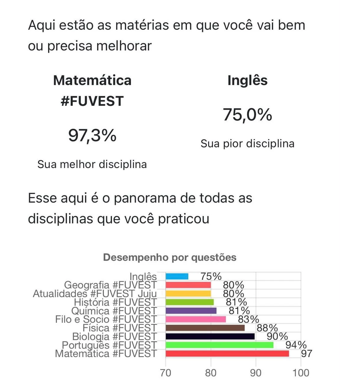 Relatório de desempenho de Júlia mostrando 97,3% em Matemática FUVEST